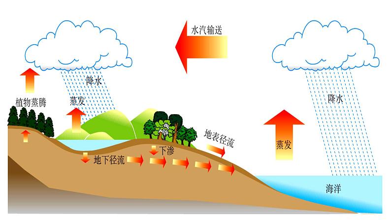 095水循环2023届高三地理一轮总复习第五部分自然地理之地球上的水课件PPT03