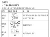 095水循环2023届高三地理一轮总复习第五部分自然地理之地球上的水课件PPT