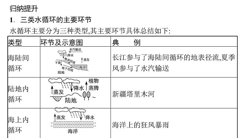 095水循环2023届高三地理一轮总复习第五部分自然地理之地球上的水课件PPT04