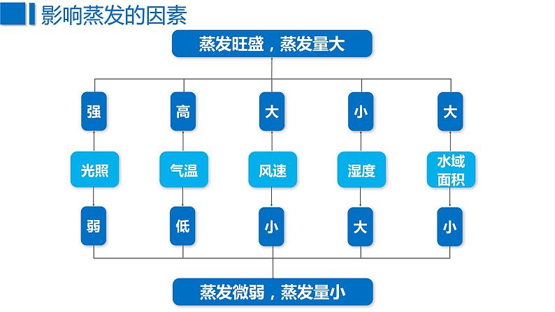 095水循环2023届高三地理一轮总复习第五部分自然地理之地球上的水课件PPT06