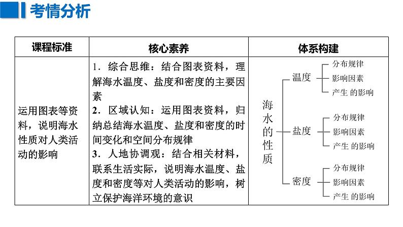 097海水的性质2023届高三地理一轮总复习第五部分自然地理之地球上的水课件PPT02