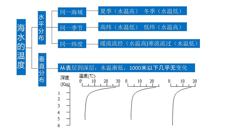 097海水的性质2023届高三地理一轮总复习第五部分自然地理之地球上的水课件PPT05