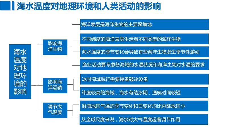 097海水的性质2023届高三地理一轮总复习第五部分自然地理之地球上的水课件PPT07