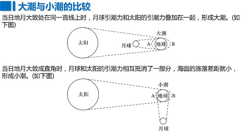 098海水运动2023届高三地理一轮总复习第五部分自然地理之地球上的水课件PPT第5页