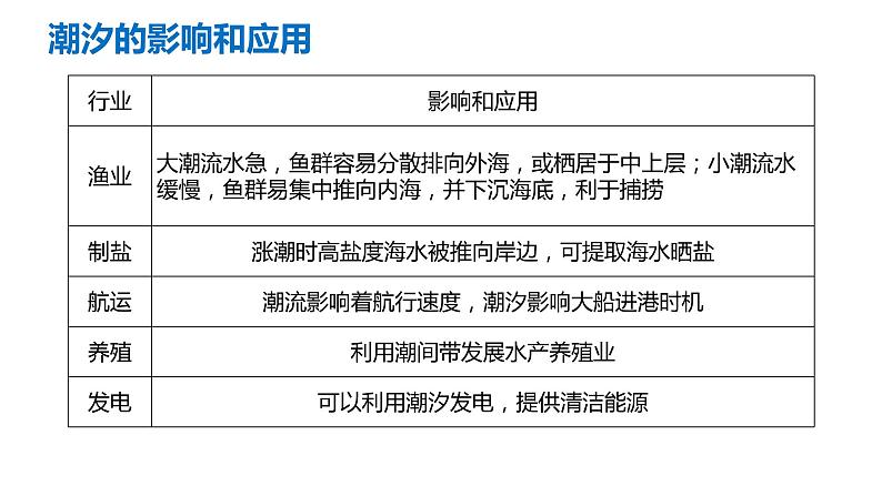 098海水运动2023届高三地理一轮总复习第五部分自然地理之地球上的水课件PPT第6页