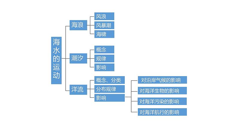 098海水运动2023届高三地理一轮总复习第五部分自然地理之地球上的水课件PPT第8页