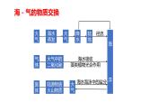 099海气相互作用2023届高三地理一轮总复习第五部分自然地理之地球上的水课件PPT