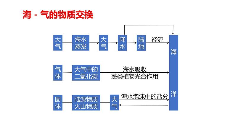 099海气相互作用2023届高三地理一轮总复习第五部分自然地理之地球上的水课件PPT第4页