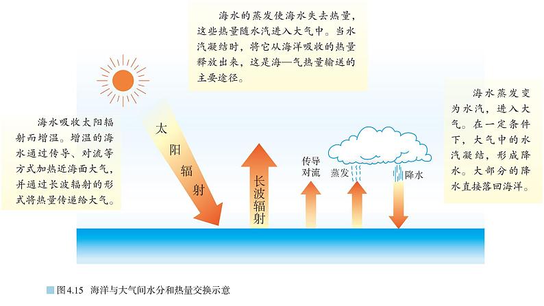 099海气相互作用2023届高三地理一轮总复习第五部分自然地理之地球上的水课件PPT第8页