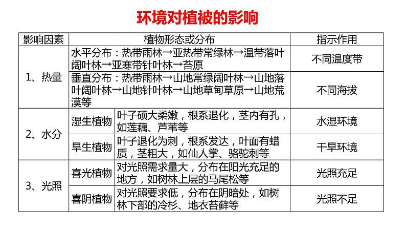 102植被与土壤2023届高三地理一轮总复习第五部分自然地理之地理环境整体性与差异性课件PPT第5页