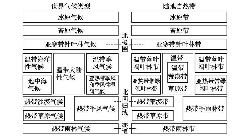 102植被与土壤2023届高三地理一轮总复习第五部分自然地理之地理环境整体性与差异性课件PPT第7页