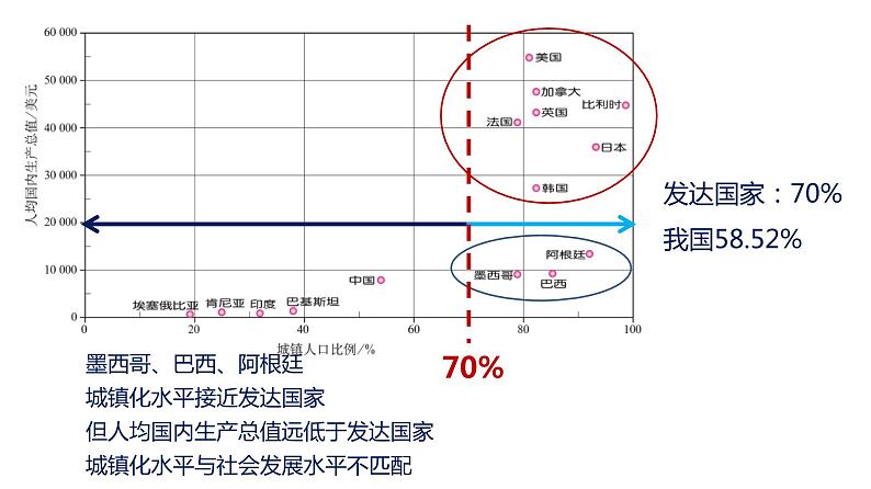 2.2 城镇化课件 2022-2023学年人教版（2019）高中地理必修二05