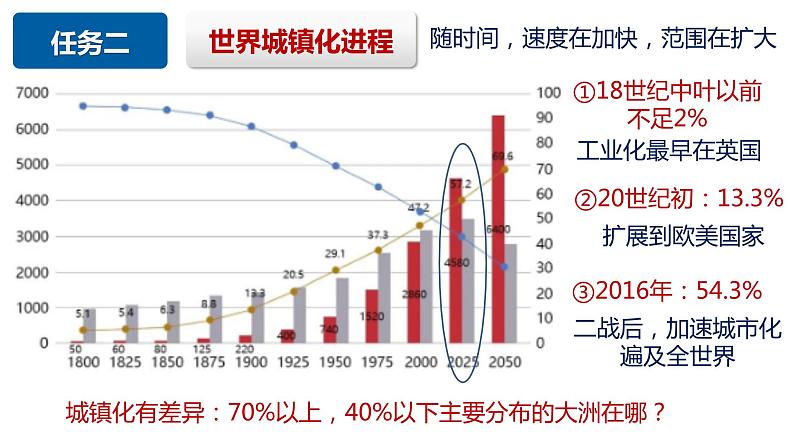 2.2 城镇化课件 2022-2023学年人教版（2019）高中地理必修二07