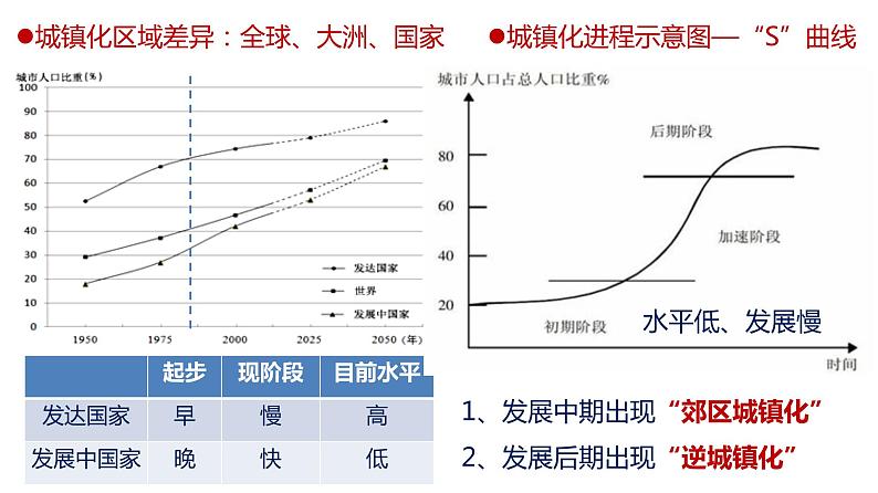 2.2 城镇化课件 2022-2023学年人教版（2019）高中地理必修二08