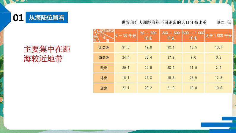 1.1 人口分布 课件06