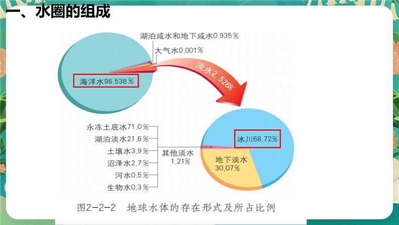 高中地理必修一：2.2 水圈与水循环课件05