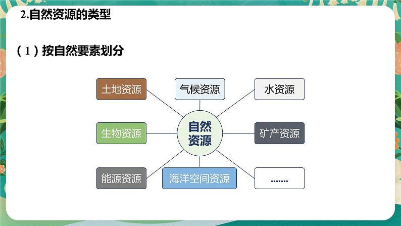 1.1自然资源与人类活动  课件06