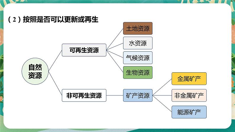 1.1自然资源与人类活动  课件07