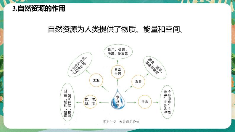 1.1自然资源与人类活动  课件08