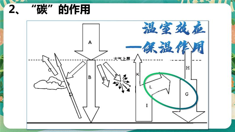 2.1碳排放与环境安全——以低碳冬奥为例课件05