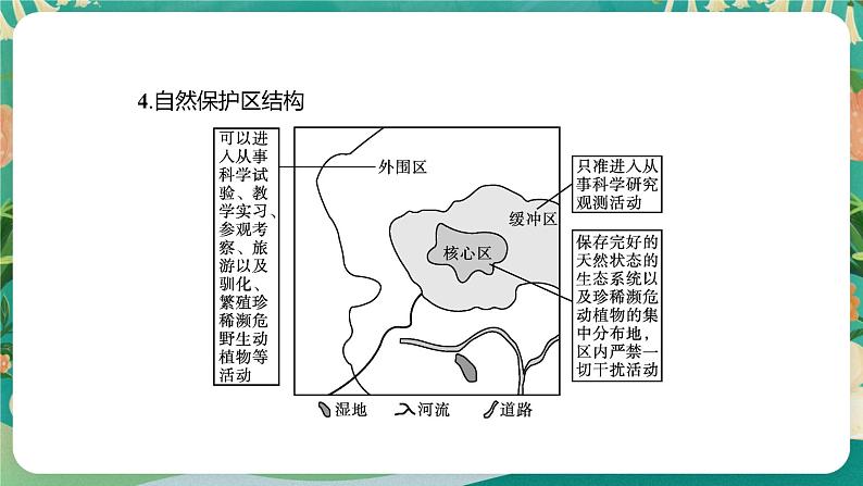 2.2自然保护区与生态安全  课件05