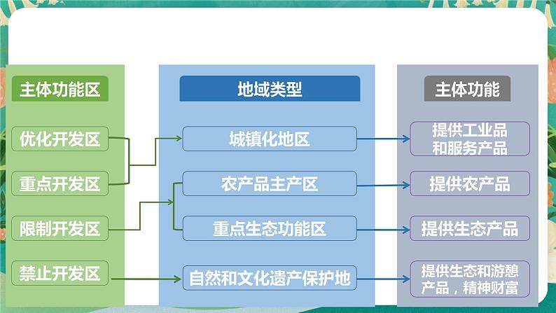 1.1 认识区域 课件06