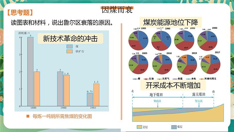 2.2 资源枯竭地区的发展 — 以德国鲁尔区为例  课件07