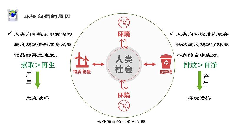 5.1+人类面临的主要环境问题（精品课件）-【上好课】2022-2023学年高一地理同步备课系列（中图版2019必修第二册）第8页