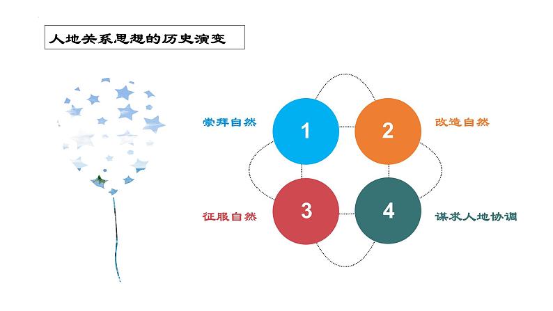 5.2+协调人地关系与可持续发展（精品课件）-【上好课】2022-2023学年高一地理同步备课系列（中图版2019必修第二册）第7页