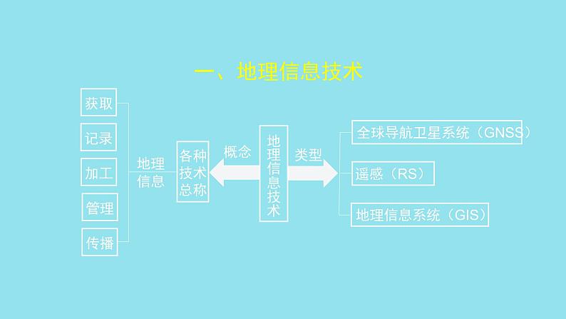 地理信息技术的应用第5页