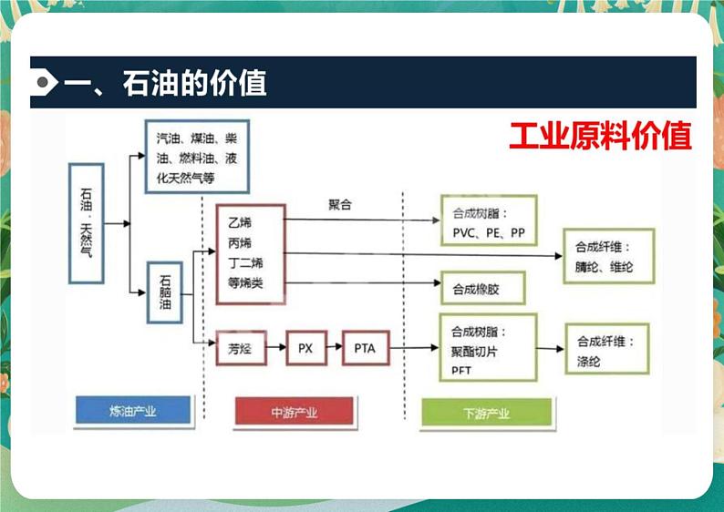 1.2石油与国家安全课件07