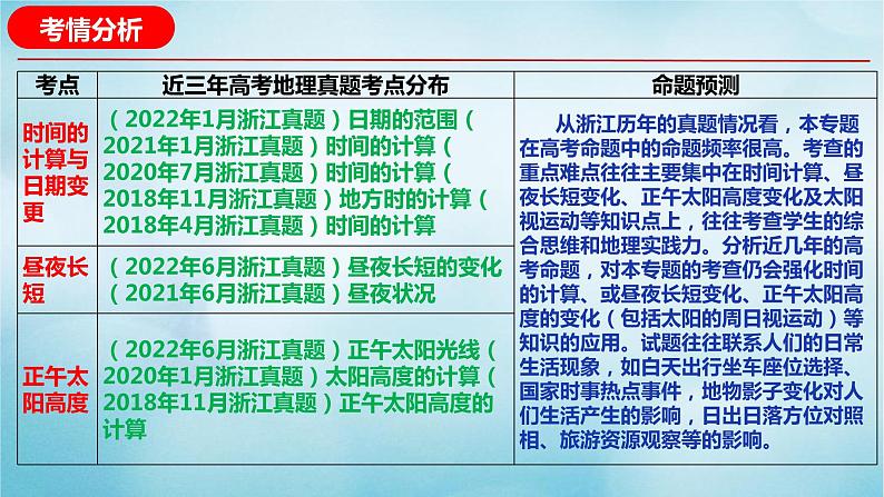 2023届高考地理二轮复习专题01地球运动规律课件第3页