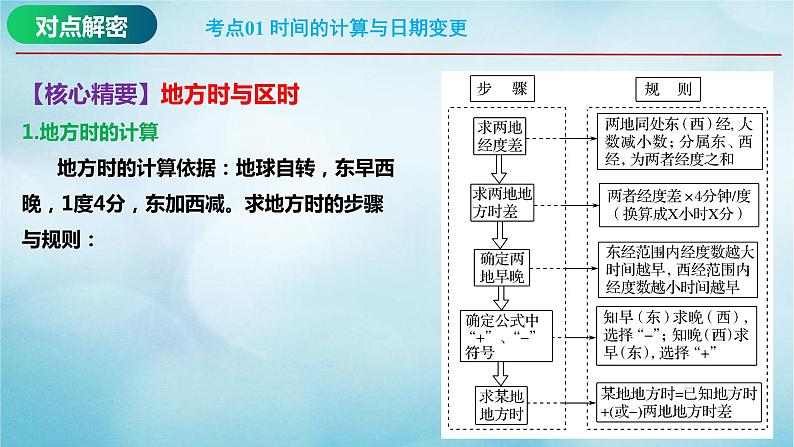 2023届高考地理二轮复习专题01地球运动规律课件第6页