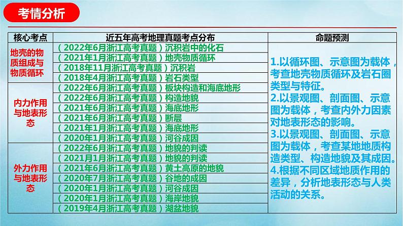 2023届高考地理二轮复习专题02地质作用规律课件第3页