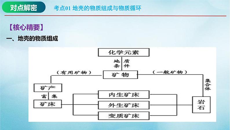 2023届高考地理二轮复习专题02地质作用规律课件第7页