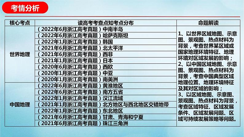 2023届高考地理二轮复习专题06区域发展课件第3页