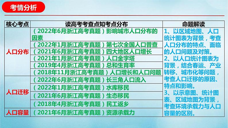 2023届高考地理二轮复习专题07人口专题课件第3页