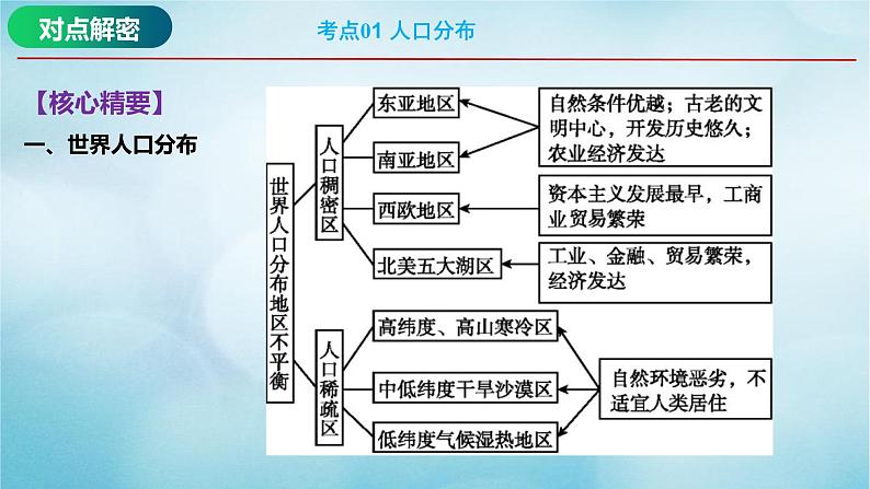 2023届高考地理二轮复习专题07人口专题课件第7页