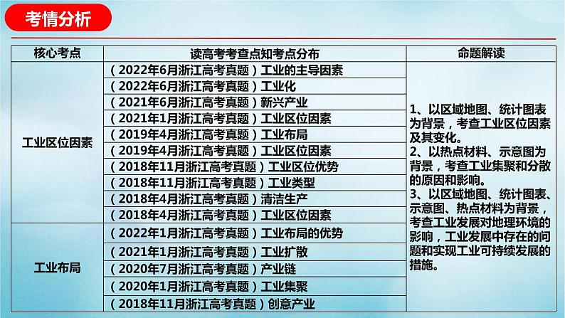 2023届高考地理二轮复习专题10工业专题课件第3页