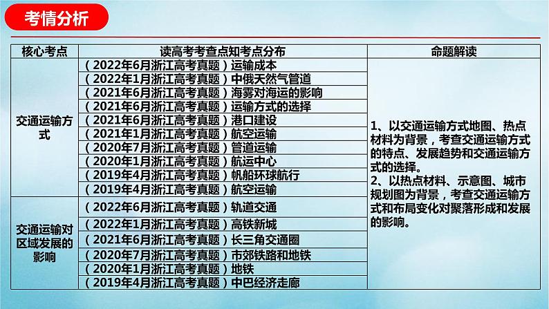 2023届高考地理二轮复习专题11交通专题课件第3页