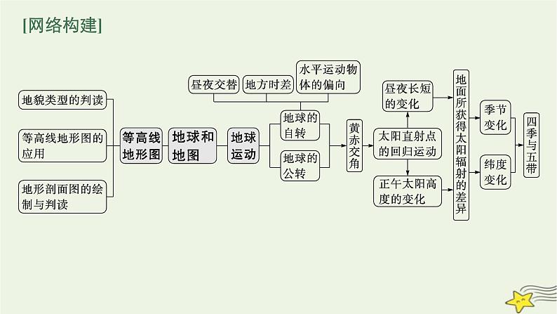 2023届高考地理二轮总复习专题1地球和地图课件第4页