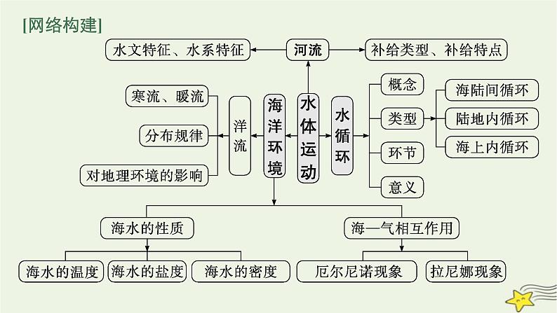 2023届高考地理二轮总复习专题3水体运动规律课件第4页