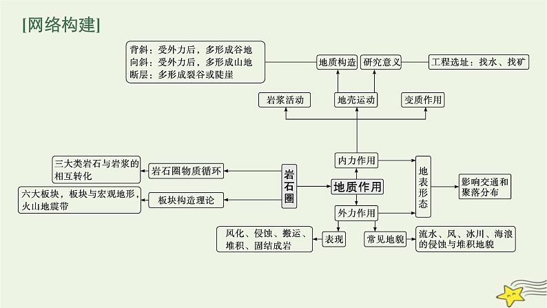 2023届高考地理二轮总复习专题4地质作用与地表形态课件03