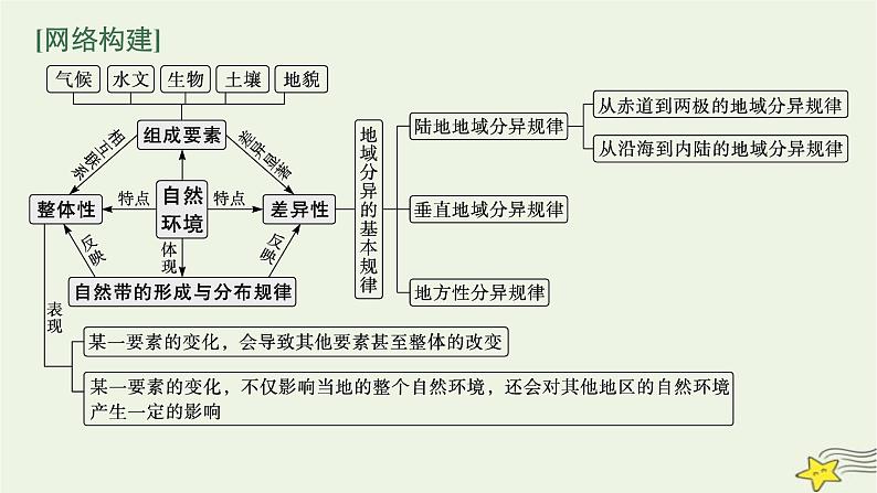 2023届高考地理二轮总复习专题5自然环境的整体性和差异性课件04