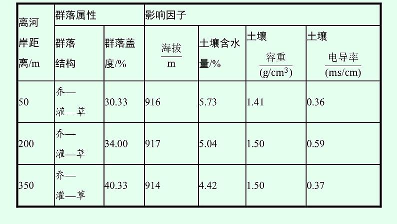 2023届高考地理二轮总复习专题5自然环境的整体性和差异性课件07