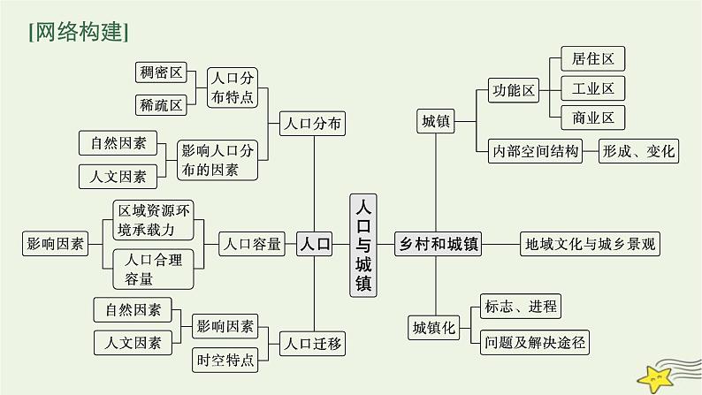 2023届高考地理二轮总复习专题7人口与城镇课件第4页