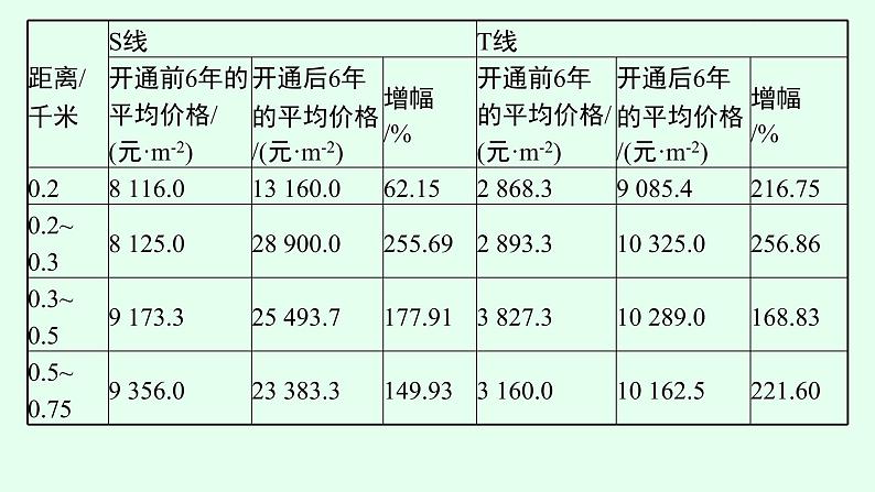 2023届高考地理二轮总复习专题9交通运输与国家发展战略课件07