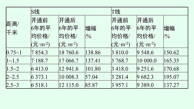 2023届高考地理二轮总复习专题9交通运输与国家发展战略课件08