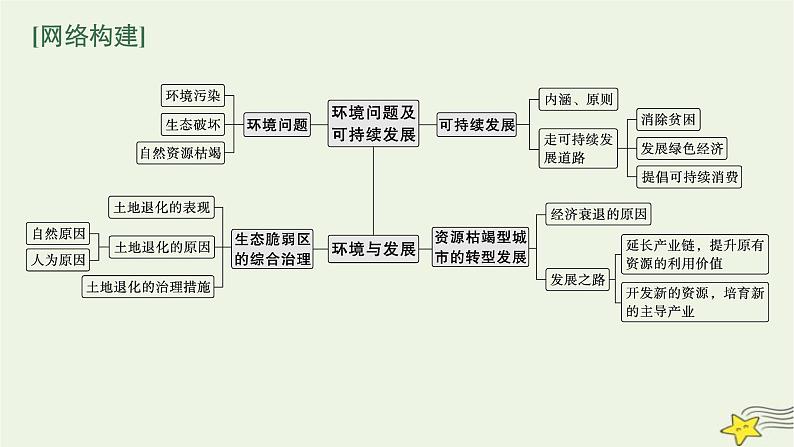 2023届高考地理二轮总复习专题10环境与发展课件第3页