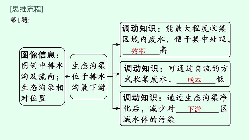 2023届高考地理二轮总复习专题10环境与发展课件第7页